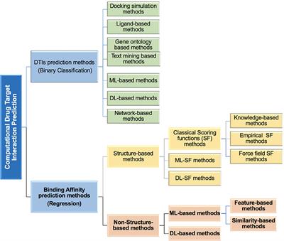 Comparison Study of Computational Prediction Tools for Drug-Target Binding Affinities